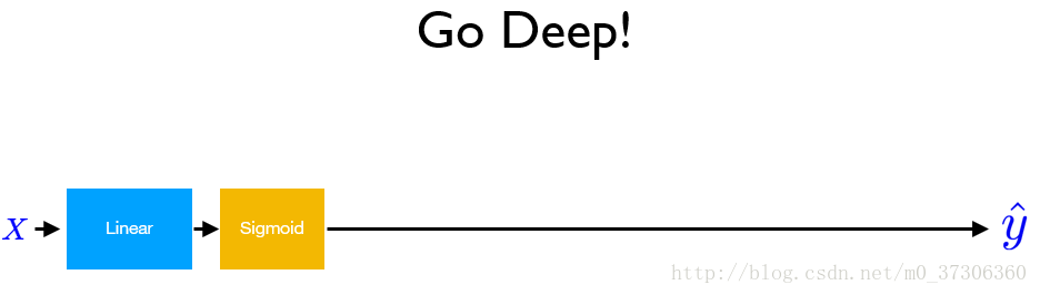 PyTorch,線性回歸,邏輯回歸