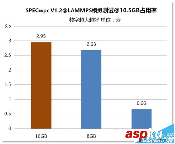 電腦內存4G/8G/16G有什么區(qū)別? 電腦內存,區(qū)別