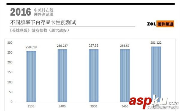高頻,內(nèi)存,顯卡
