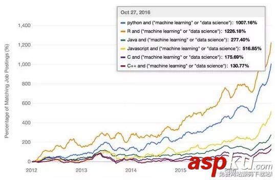 人工智能最火編程語言 Python大戰(zhàn)Java! Python,人工智能,編程語言