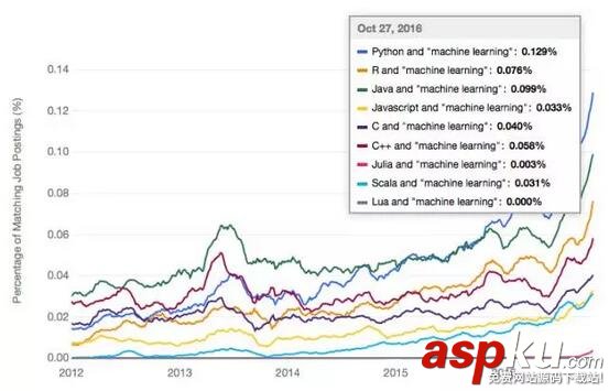 人工智能最火編程語言 Python大戰(zhàn)Java! Python,人工智能,編程語言