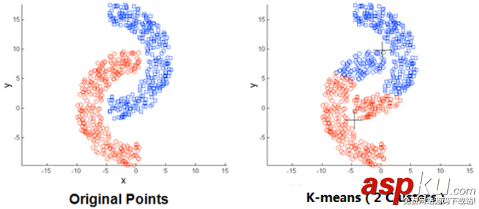 K-means聚類算法介紹與利用python實現的代碼示例 kmeans,聚類算法,python,kmeans聚類算法實現