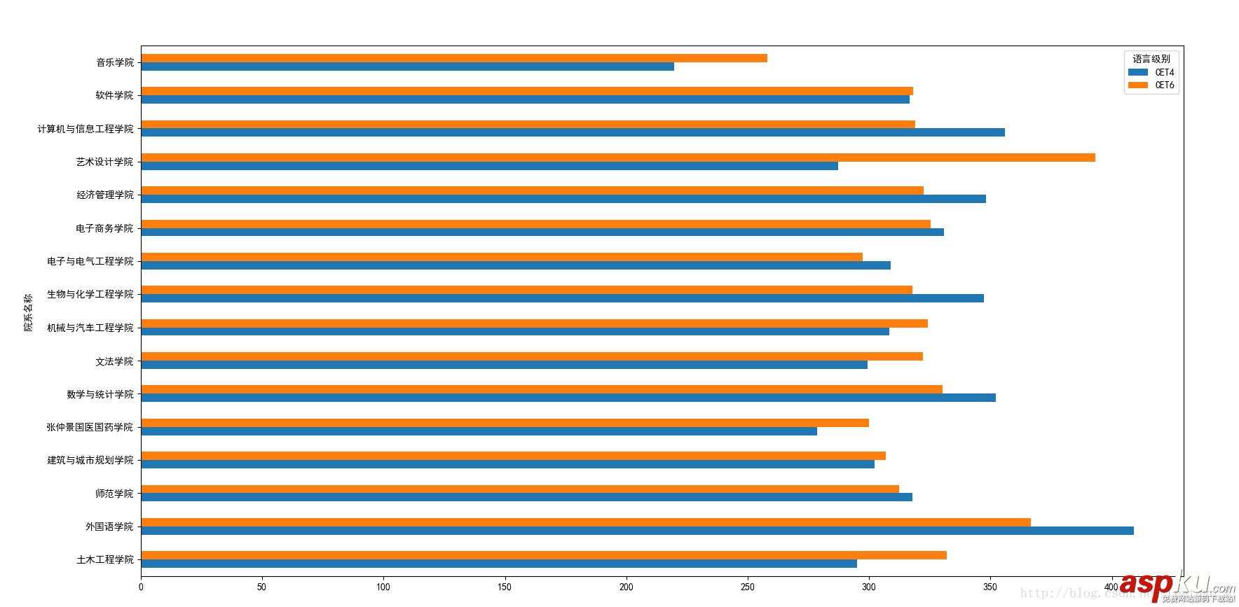 Python分析學(xué)校四六級過關(guān)情況 Python分析學(xué)校四六級,Python分析四六級過關(guān)情況,Python分析四六級
