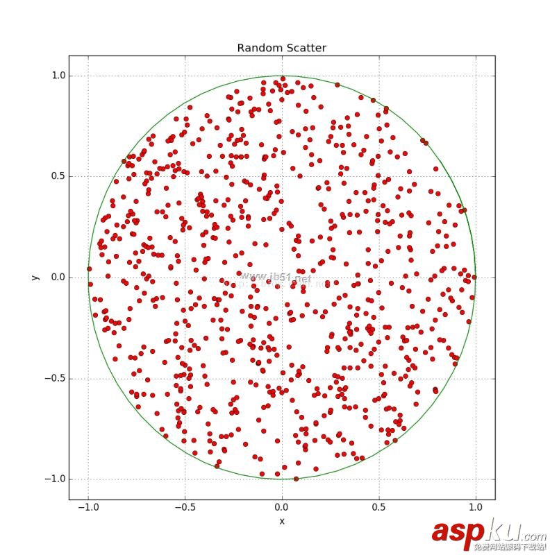 Python隨機(jī)生成均勻分布在單位圓內(nèi)的點(diǎn)代碼示例 python,均勻分布,生成均勻分布,產(chǎn)生均勻分布