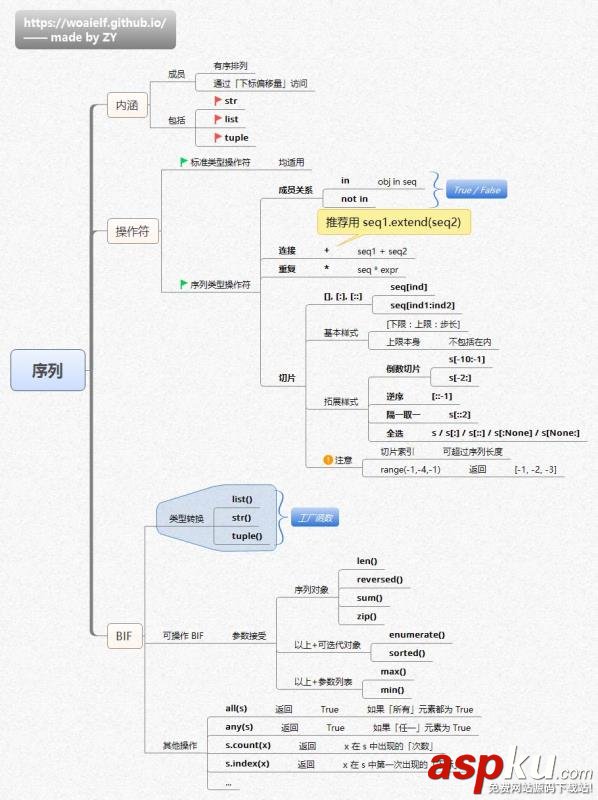 Python,思維導圖