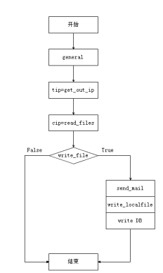 Python之自動獲取公網IP的實例講解 獲取公網ip,Python