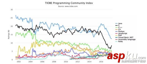 11月編程語言排行榜 Python逆襲C#上升到第4 編程語言,編程語言排行榜,Python,C#
