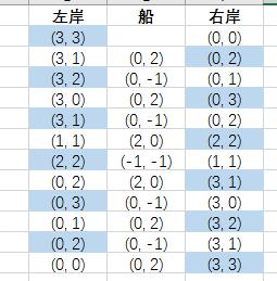 Python基于回溯法子集樹模板解決野人與傳教士問題示例 Python,回溯法,子集樹模板,野人與傳教士問題