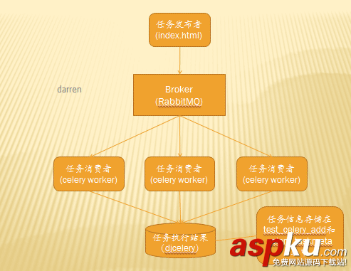 django框架如何集成celery進行開發 django,celery,redis,beat