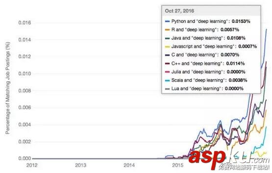 人工智能最火編程語言 Python大戰(zhàn)Java! Python,人工智能,編程語言