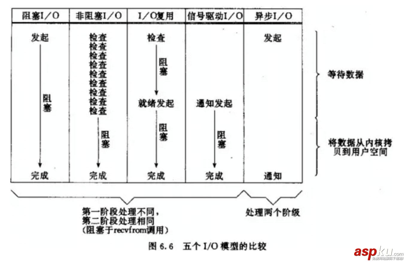 淺談Python基礎之I/O模型 python,I/O模型