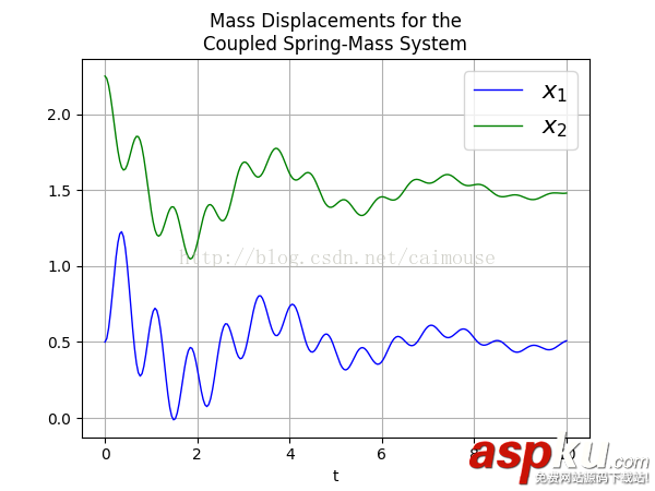 利用python求解物理學中的雙彈簧質能系統詳解 實驗物理,python,python計算物理,python物理引擎