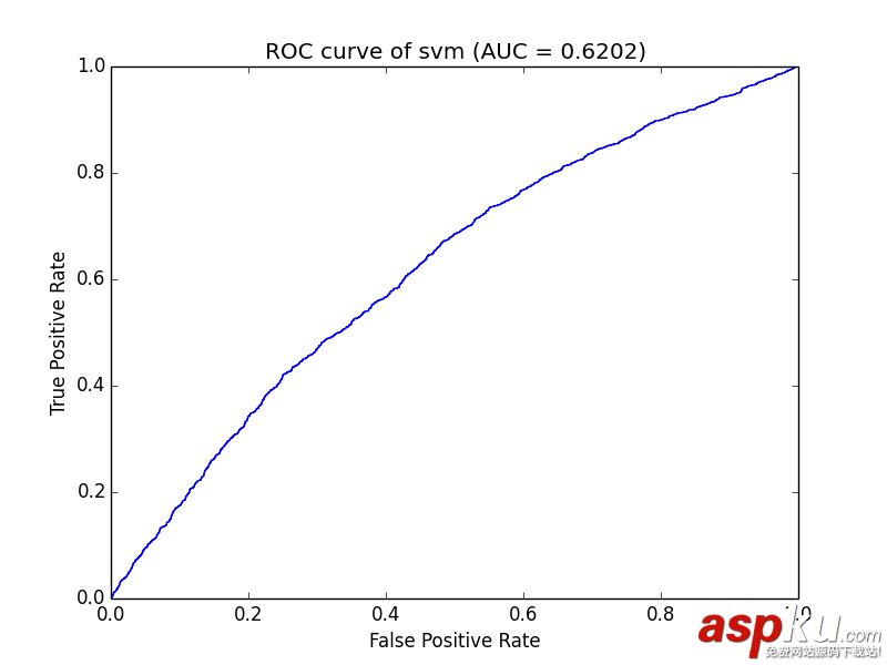 利用Python畫ROC曲線和AUC值計算 python,auc,roc,roc曲線,python畫roc曲線