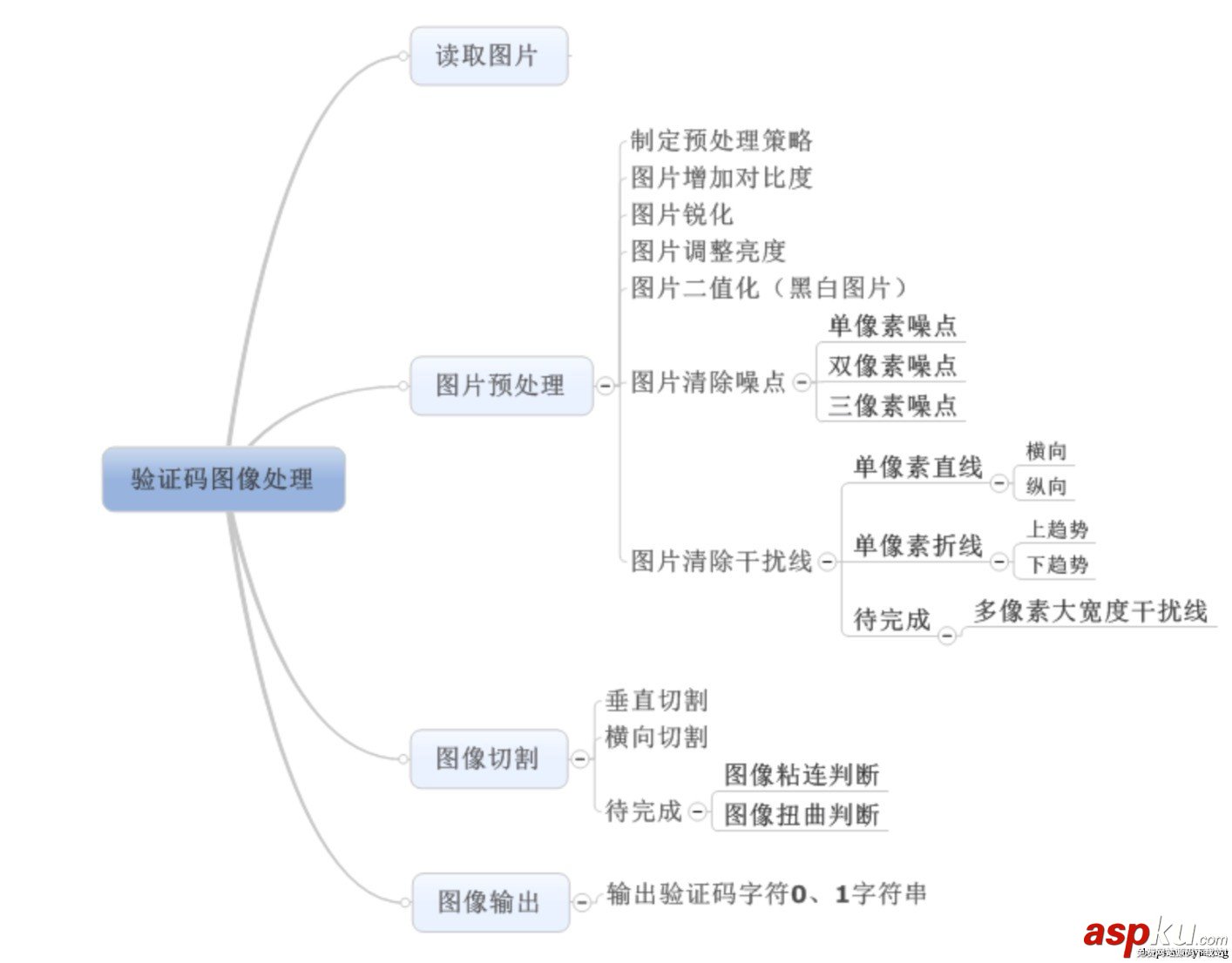 Python網站驗證碼識別 Python網站驗證碼識別