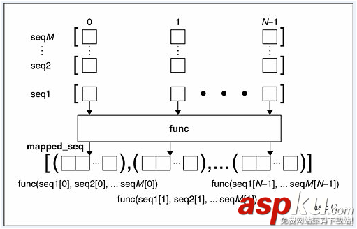 詳解Python map函數及Python map()函數的用法 python,map()函數,map函數的用法