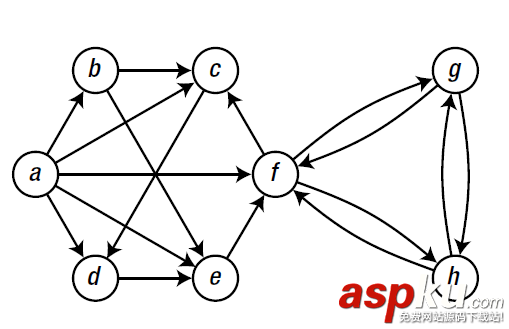 Python數(shù)據(jù)結(jié)構(gòu)與算法之圖結(jié)構(gòu)(Graph)實例分析 Python,數(shù)據(jù)結(jié)構(gòu)與算法,圖結(jié)構(gòu)