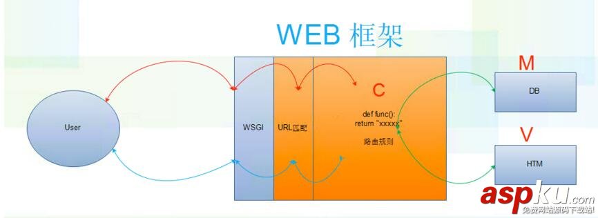 python web框架學習筆記 python,web框架