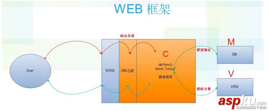python web框架學習筆記 python,web框架