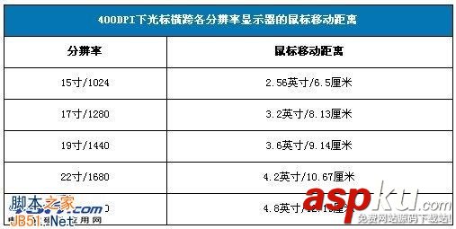 鼠標分辨率是什么 鼠標DPI和液晶顯示器分辨率的關系介紹 鼠標分辨率,鼠標DPI,液晶顯示器,分辨率