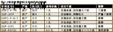 更換鼠標觸點開關圖解 鼠標,觸點開關