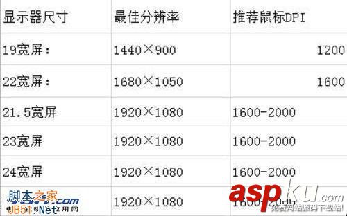 鼠標分辨率是什么 鼠標DPI和液晶顯示器分辨率的關系介紹 鼠標分辨率,鼠標DPI,液晶顯示器,分辨率