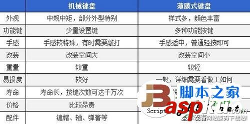 機械鍵盤與普通鍵盤的區別是什么 機械鍵盤,鍵盤