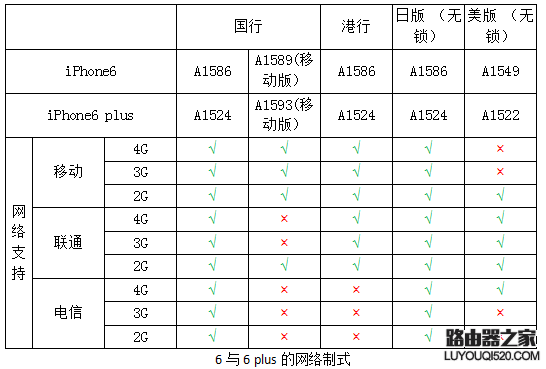 iPhone都支持哪些網絡?iPhone所有版本型號區分教程