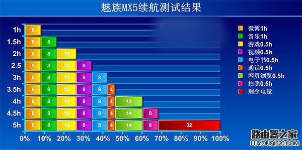 在新窗口打開圖片 魅族MX5續(xù)航怎么樣?魅族mx5續(xù)航評測