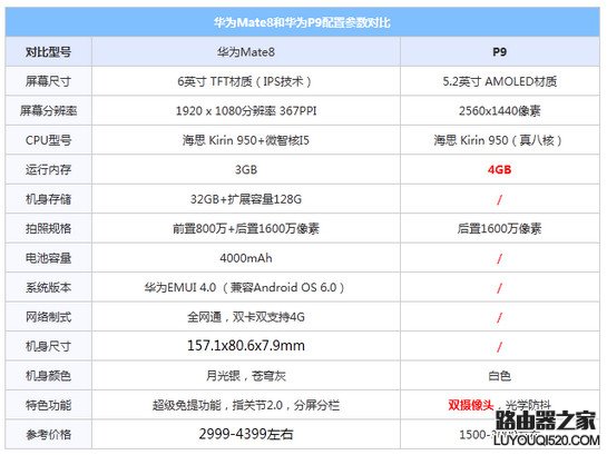 華為mate8和p9哪個好 華為mate8和p9區別對比 華為mate8和p9哪個好 華為mate8和p9區別對比