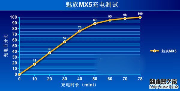 在新窗口打開圖片 魅族MX5續(xù)航怎么樣?魅族mx5續(xù)航評測