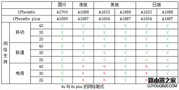 iPhone都支持哪些網絡?iPhone所有版本型號區分教程