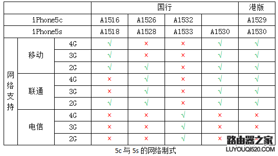 iPhone都支持哪些網絡?iPhone所有版本型號區分教程