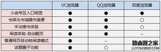 哪個瀏覽器看小說好?UC瀏覽器、QQ瀏覽器和百度瀏覽器評測