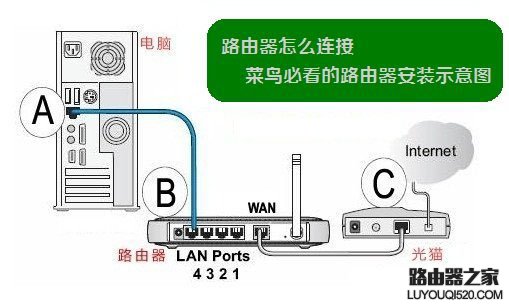 寬帶怎么設(shè)置路由器?寬帶路由器設(shè)置流程圖解!