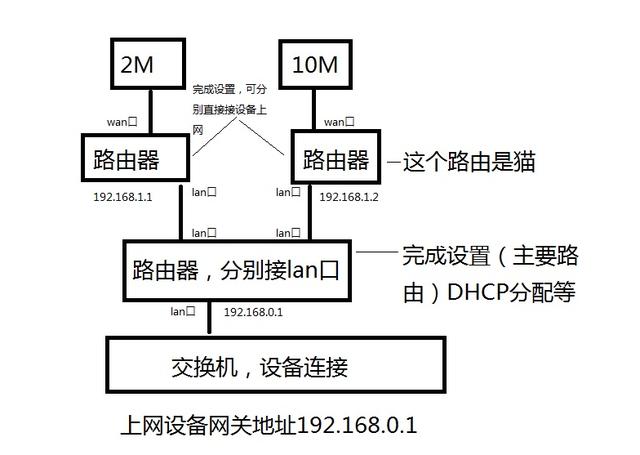 家里需要同時(shí)接入兩種寬帶時(shí)該如何設(shè)置?
