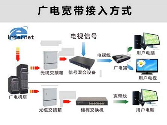 寬帶信號(hào)是如何接入到你家的呢