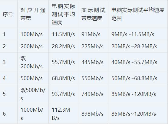 100M,200M,500M,1000M,帶寬測速參照表