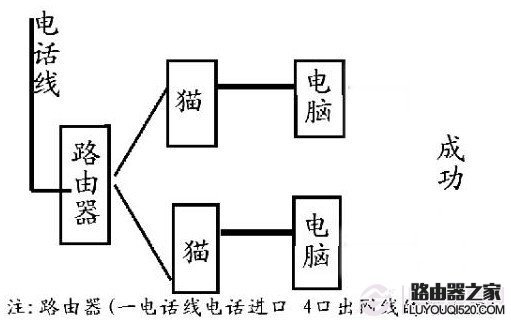 路由器、貓的連接方法