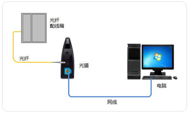 寬帶信號(hào)是如何接入到你家的呢