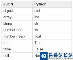 python Json與object轉化