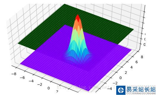 python繪制3維正態分布圖