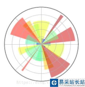matplotlib實(shí)現(xiàn)熱成像圖colorbar和極坐標(biāo)圖