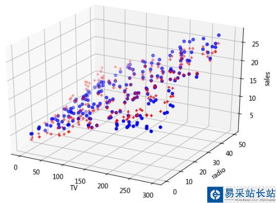 Python 普通最小二乘法(OLS)進行多項式擬合