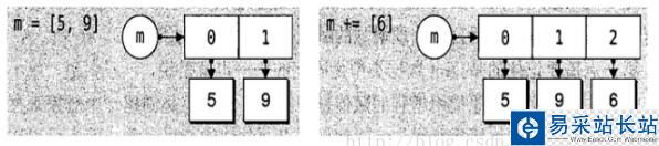 python變量賦值(可變與不可變)