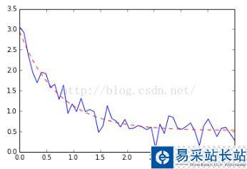 python指數、冪數擬合curve_fit