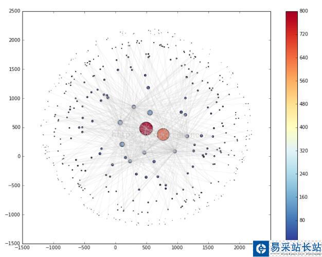 python scatter設(shè)置顏色漸變條colorbar