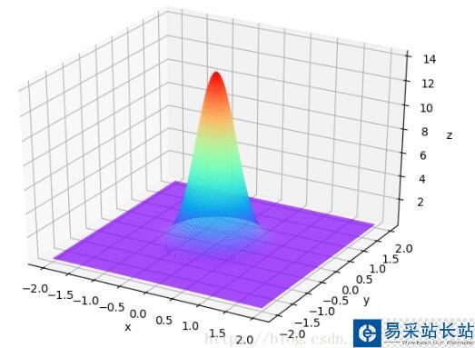 Python 高斯函數的三維顯示