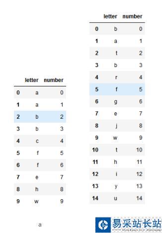 pandas求兩個表格不相交的集合