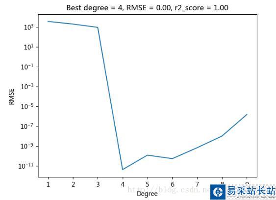 Python 確定多項式擬合/回歸的階數