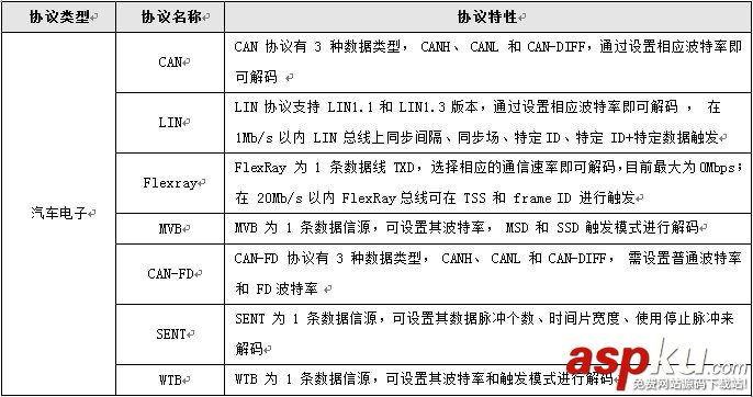 示波器,通信協(xié)議,破解通信協(xié)議,串口通信協(xié)議,協(xié)議解碼